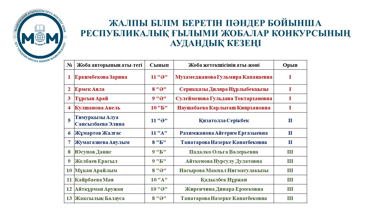 Республикалық ғылыми жобалар конкурсының аудандық кезеңі өтті.