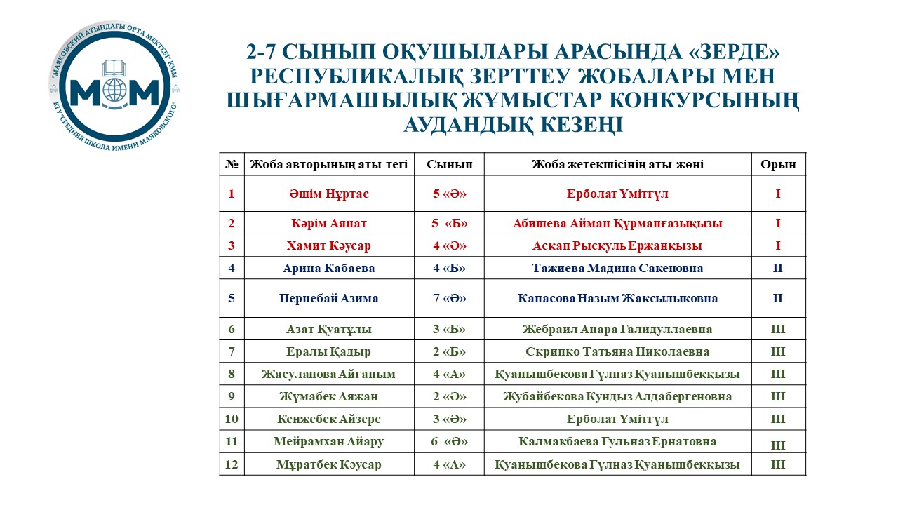 2-7 сынып оқушылары арасында «Зерде» зерттеу жобалары мен шығармашылық жұмыстар конкурсының аудандық кезеңі өтті.