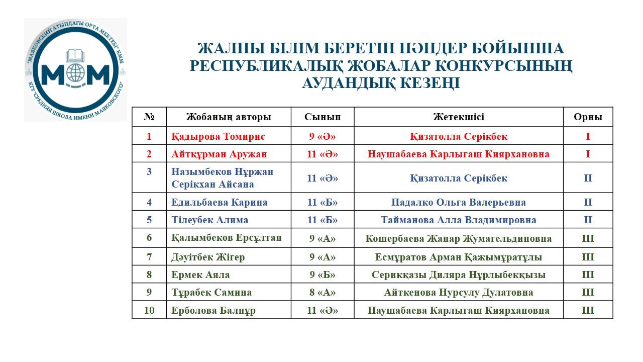 ҒЫЛЫМИ ЖОБАЛАР КОНКУРСЫ ӨТТІ