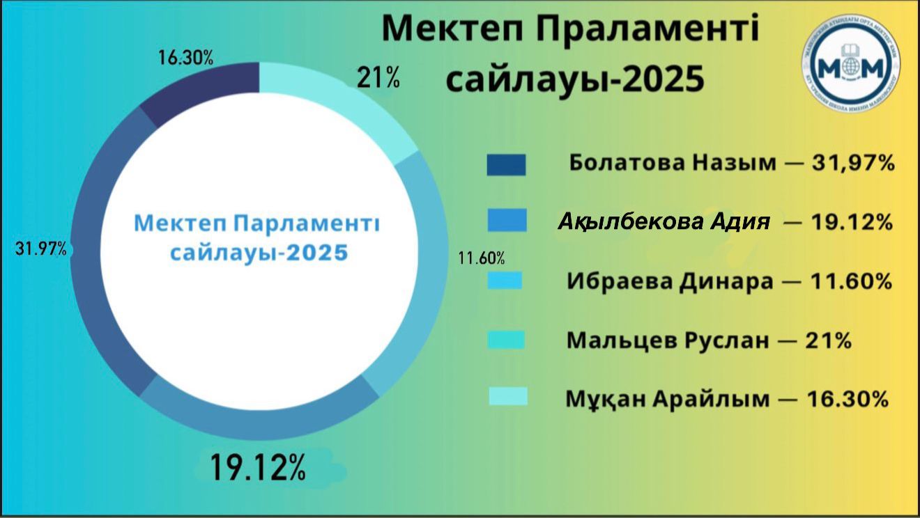 "МЕКТЕП ПРЕЗИДЕНТІ" САЙЛАУЫ-2025 ҚОРЫТЫНДЫСЫ