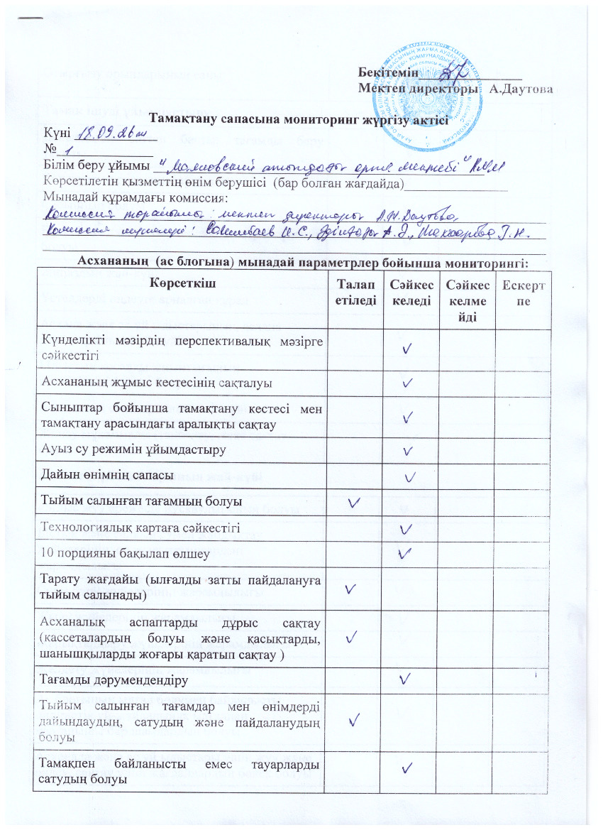 Тамақтану сапасына мониторинг жүргізу актісі