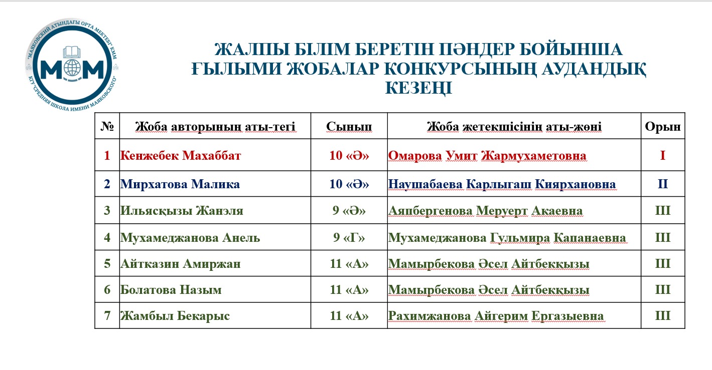 РЕСПУБЛИКАЛЫҚ ҒЫЛЫМИ ЖОБАЛАР КОНКУРСЫНЫҢ АУДАНДЫҚ КЕЗЕҢІ!