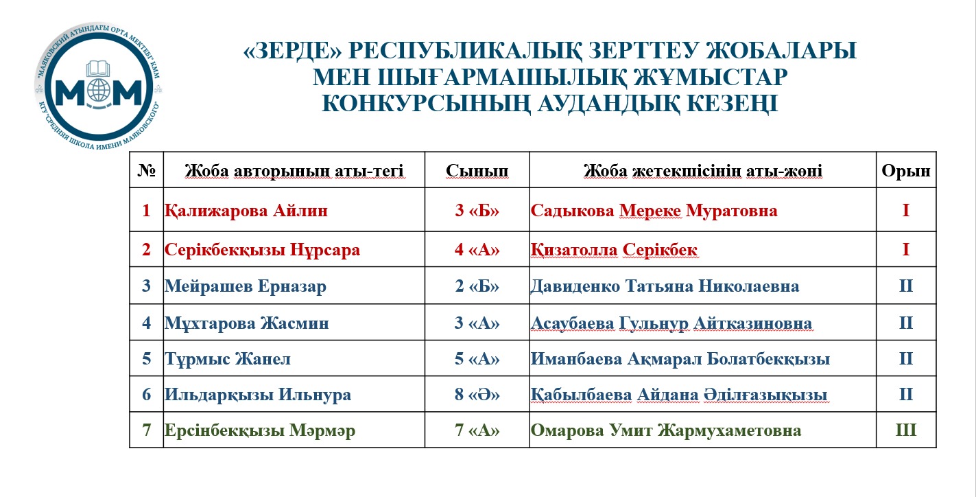 «ЗЕРДЕ» РЕСПУБЛИКАЛЫҚ ЗЕРТТЕУ ЖОБАЛАРЫ ЖӘНЕ ШЫҒАРМАШЫЛЫҚ ЖҰМЫСТАР КОНКУРСЫНЫҢ АУДАНДЫҚ КЕЗЕҢІ ӨТТІ
